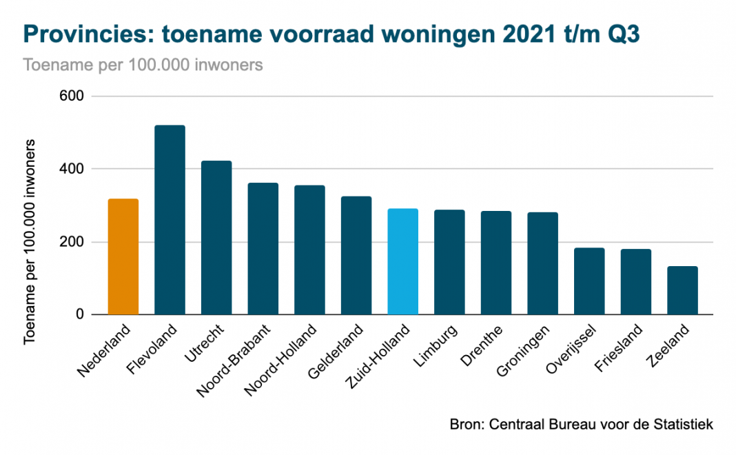 zuid-holland-woningvoorraad