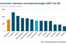 Woningvoorraad blijft achter in Zuid-Holland
