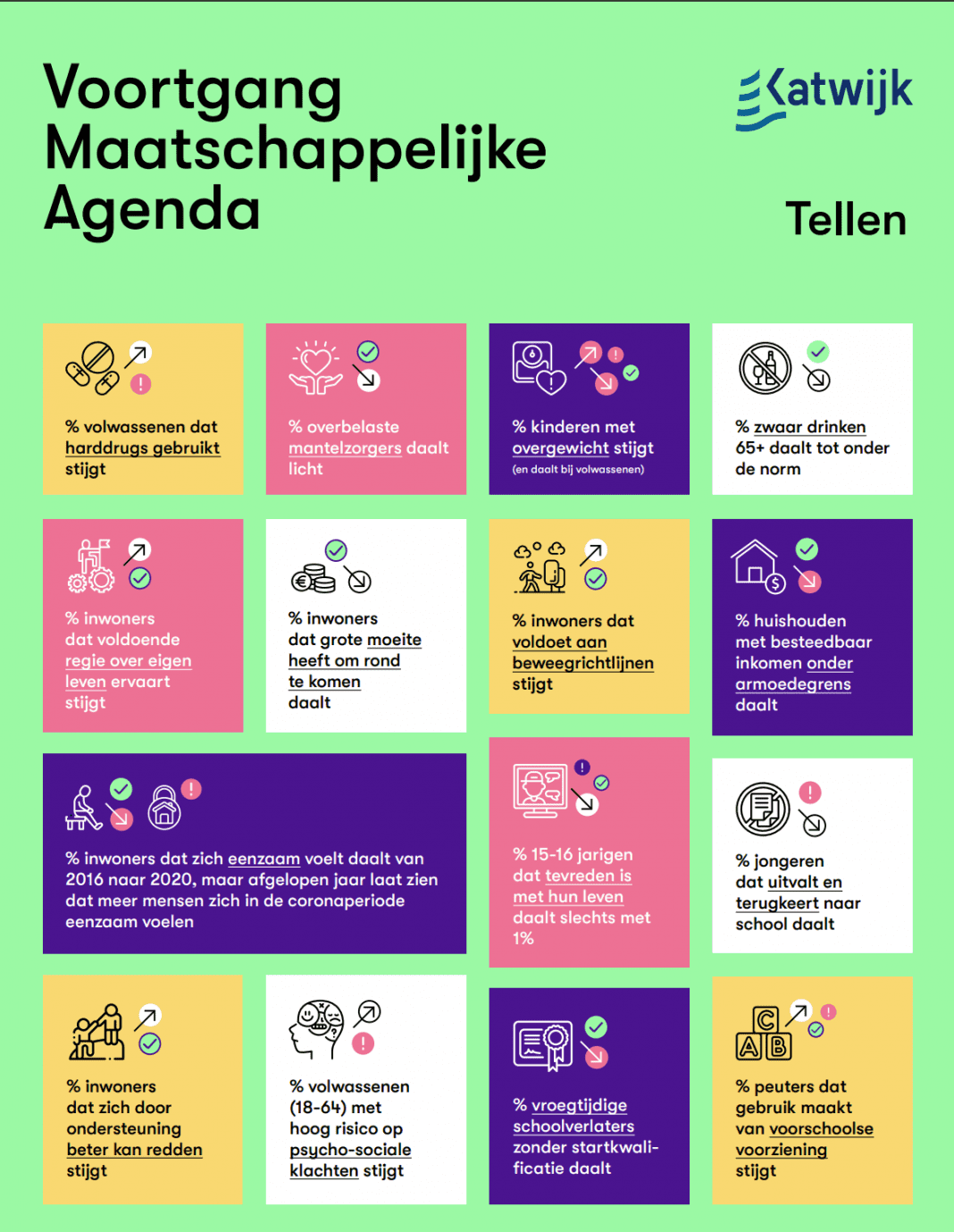 Voortgang MAG
