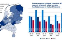 Daling vanuit WW naar bijstand in Holland Rijnland